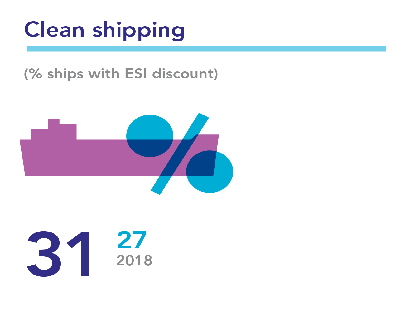 Clean shipping 2019: 31% of ships with ESI discount