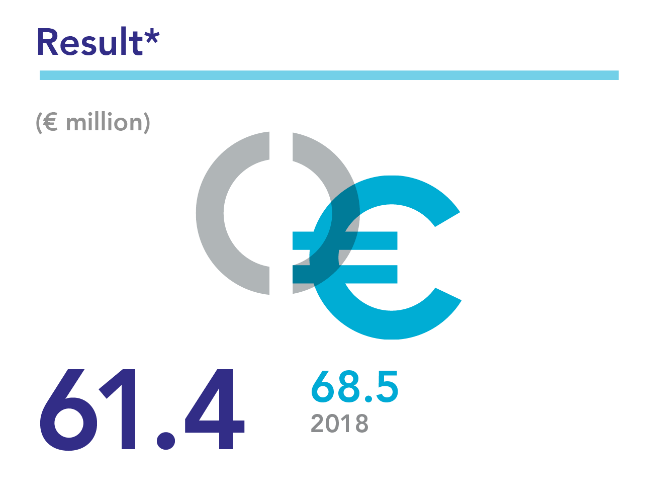 Results 2019: 61.4 million euros