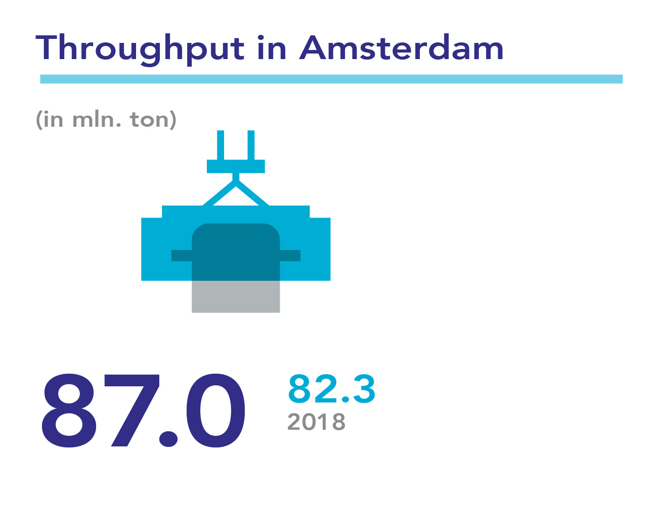 Throughput in Amsterdam in 2019: 87.0 million tonnes