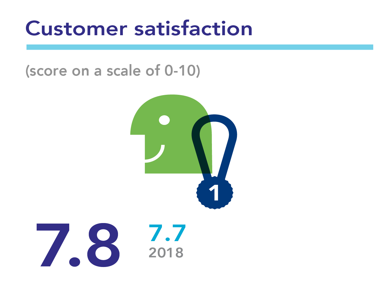 Baken Customer Satisfaction