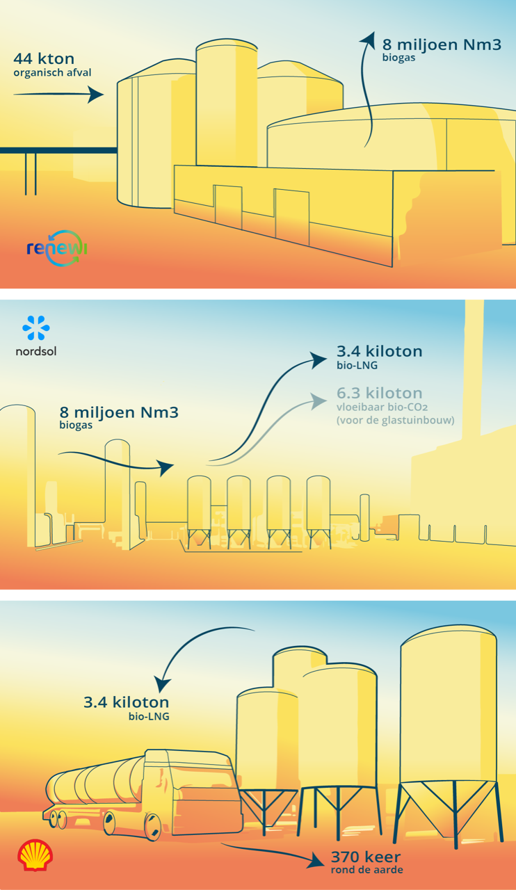 Bio LNG installatie Amsterdam