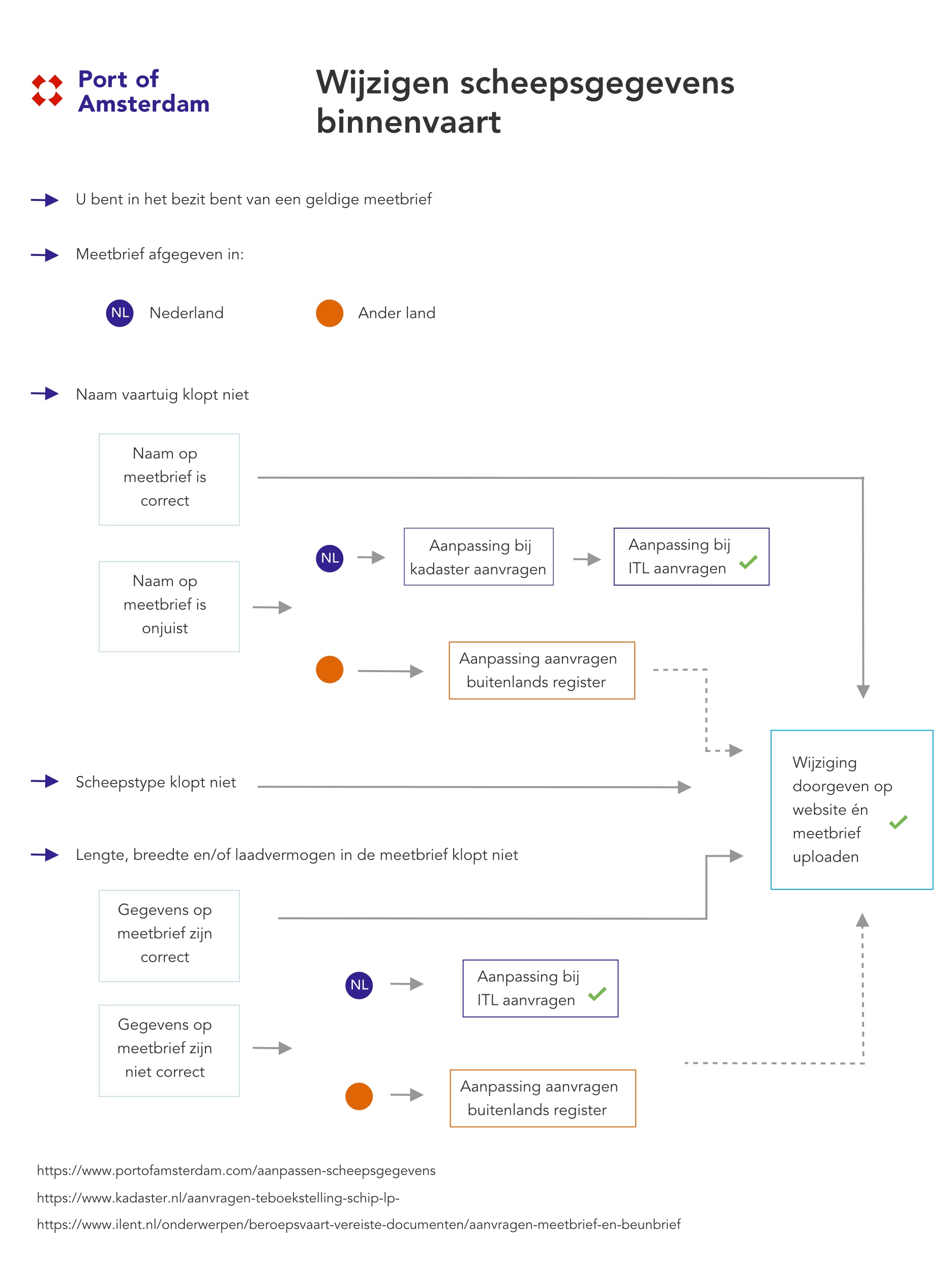 flowchart wijzigen scheepsgegevens