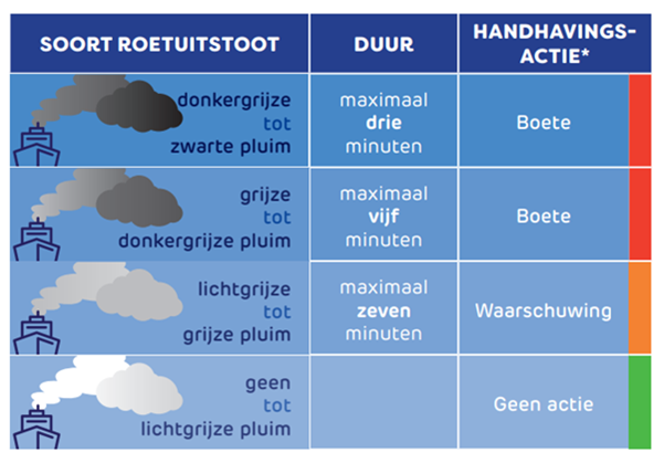 Roetuitstoot tabel