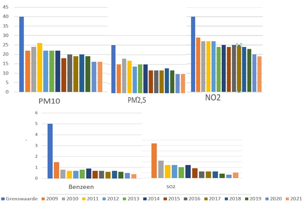 metingen luchtkwaliteit 2022