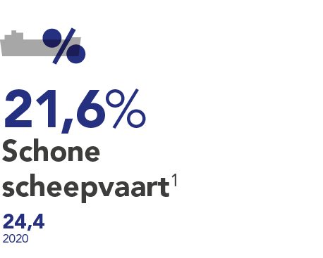 Schonescheepvaart 2021