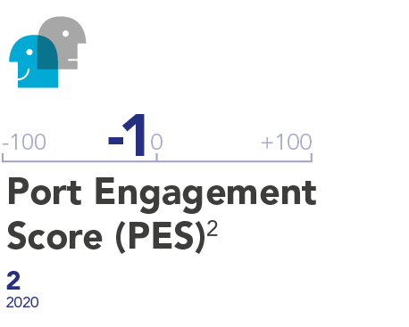Port Engagement Score 2021