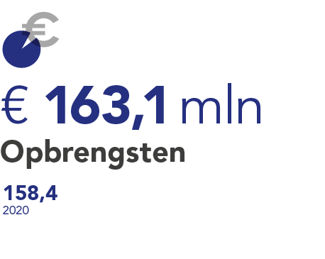 Opbrengsten 2021