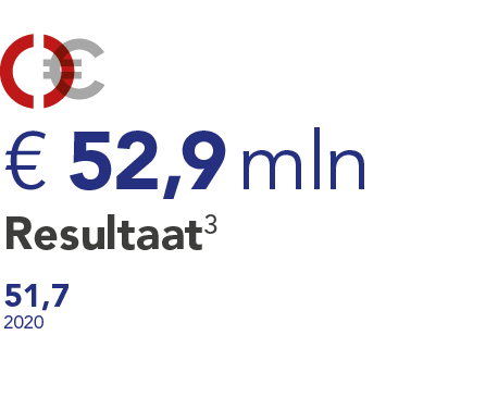 Resultaat 2021