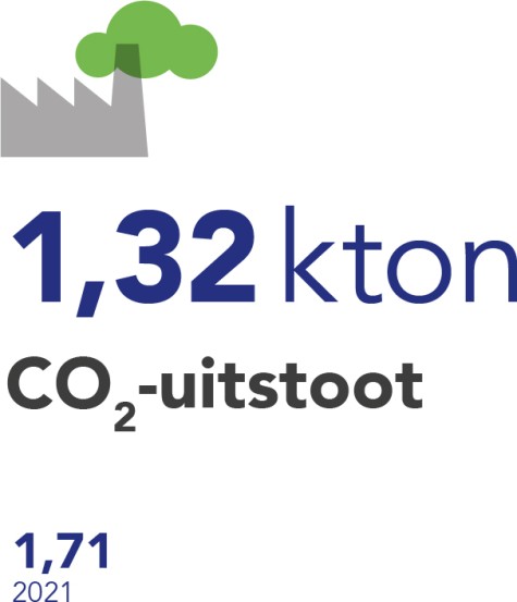 CO2 uitstoot NL 2022