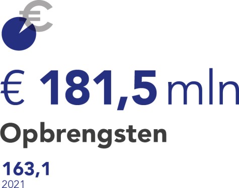 Opbrengsten 2022