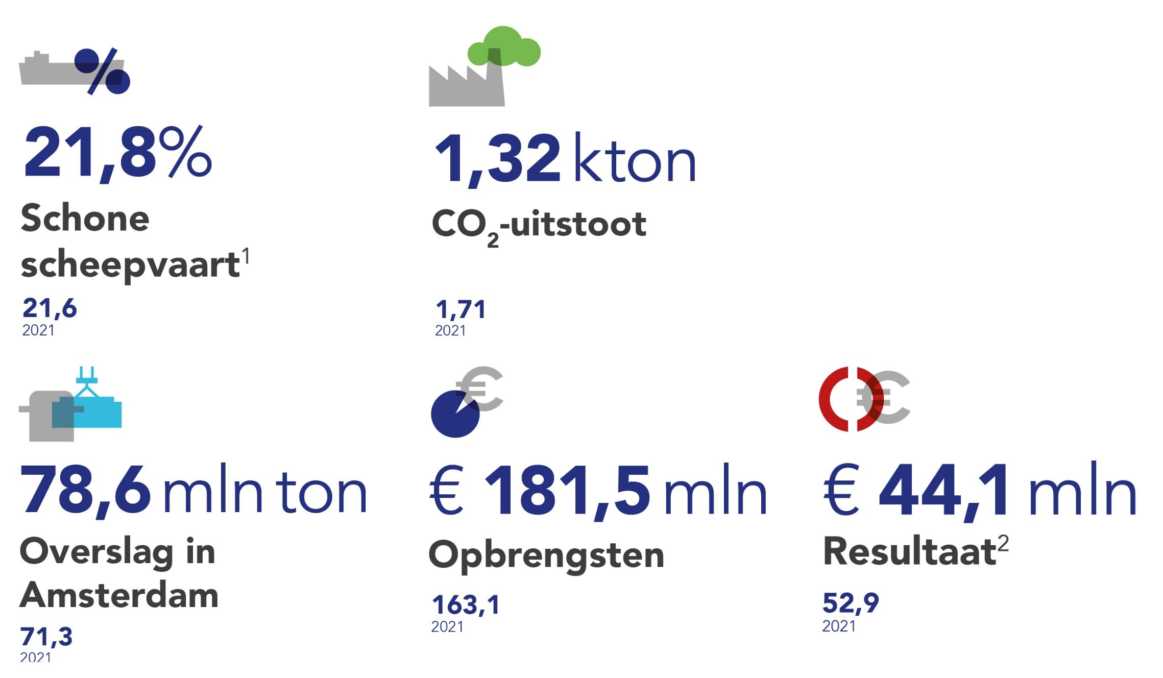 Kerncijfers Jaarverslag Koers Houden 2022